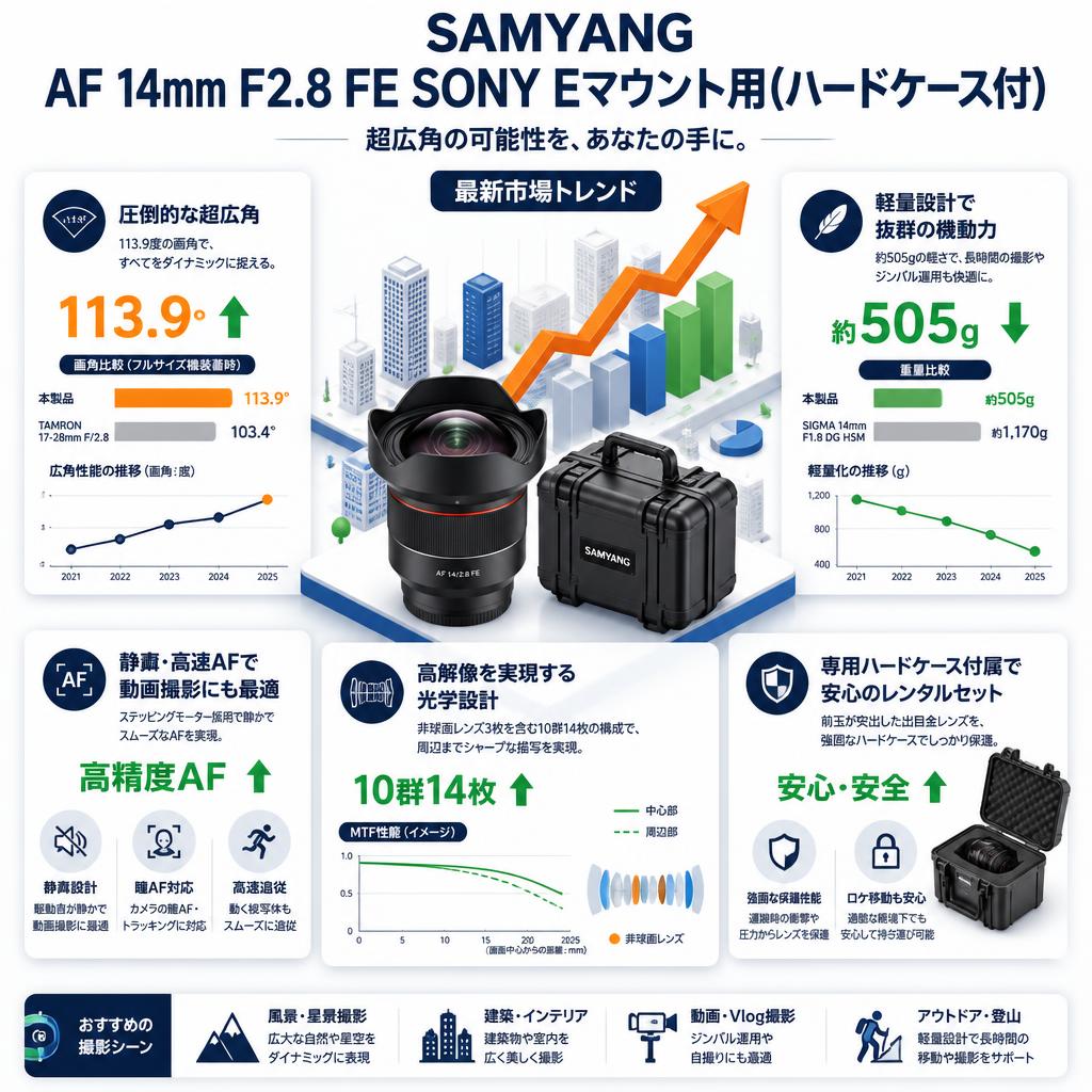 SAMYANG AF 14mm F2.8 FE SONY Eマウント用(ハードケ－ス付) セールスポイント