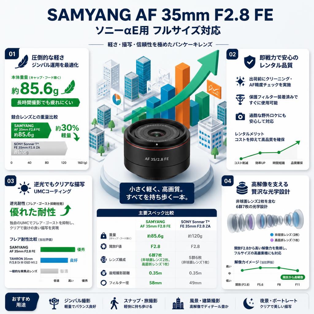 SAMYANG AF 35mm F2.8 FE ソニーαE用 フルサイズ対応 セールスポイント