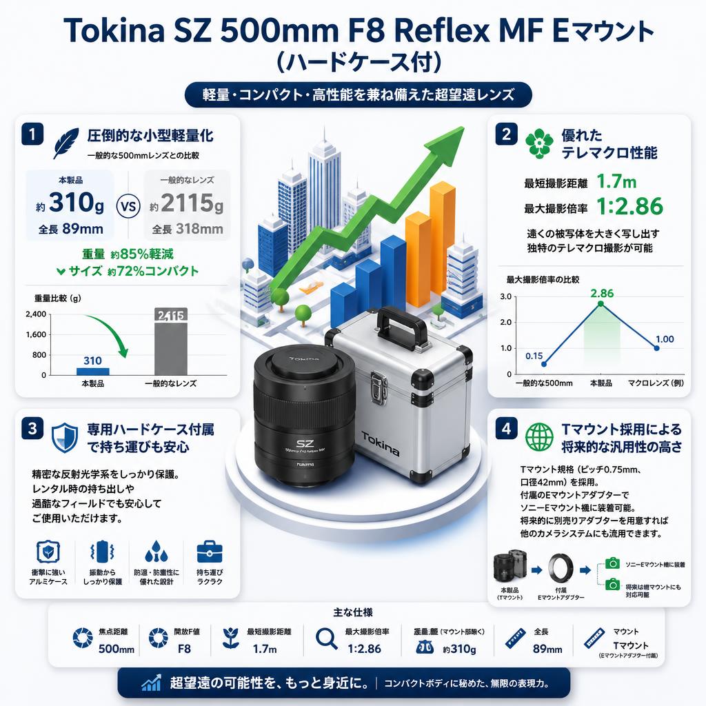 Tokina SZ 500mm F8 Reflex MF Eマウント  (ハードケ－ス付) セールスポイント