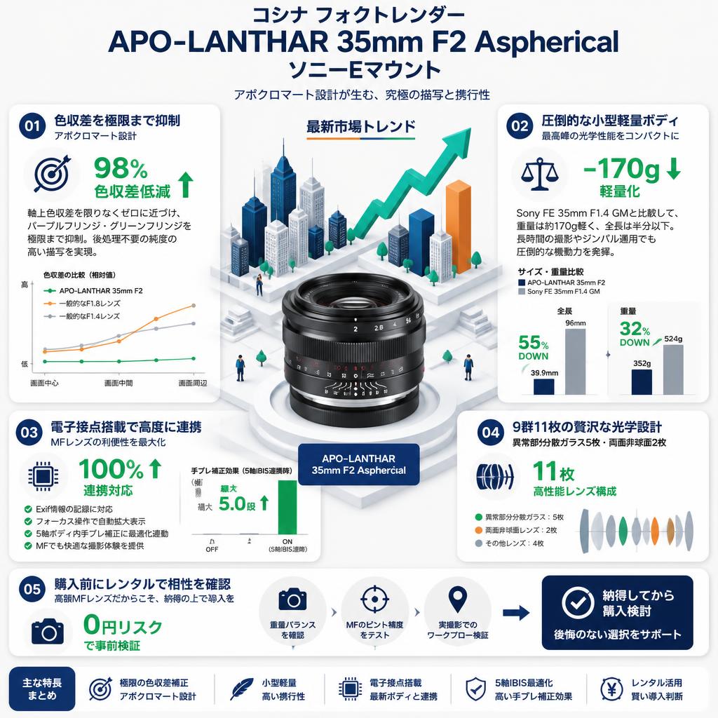 コシナ フォクトレンダー APO-LANTHAR 35mm F2 Aspherical ソニーE マウント セールスポイント