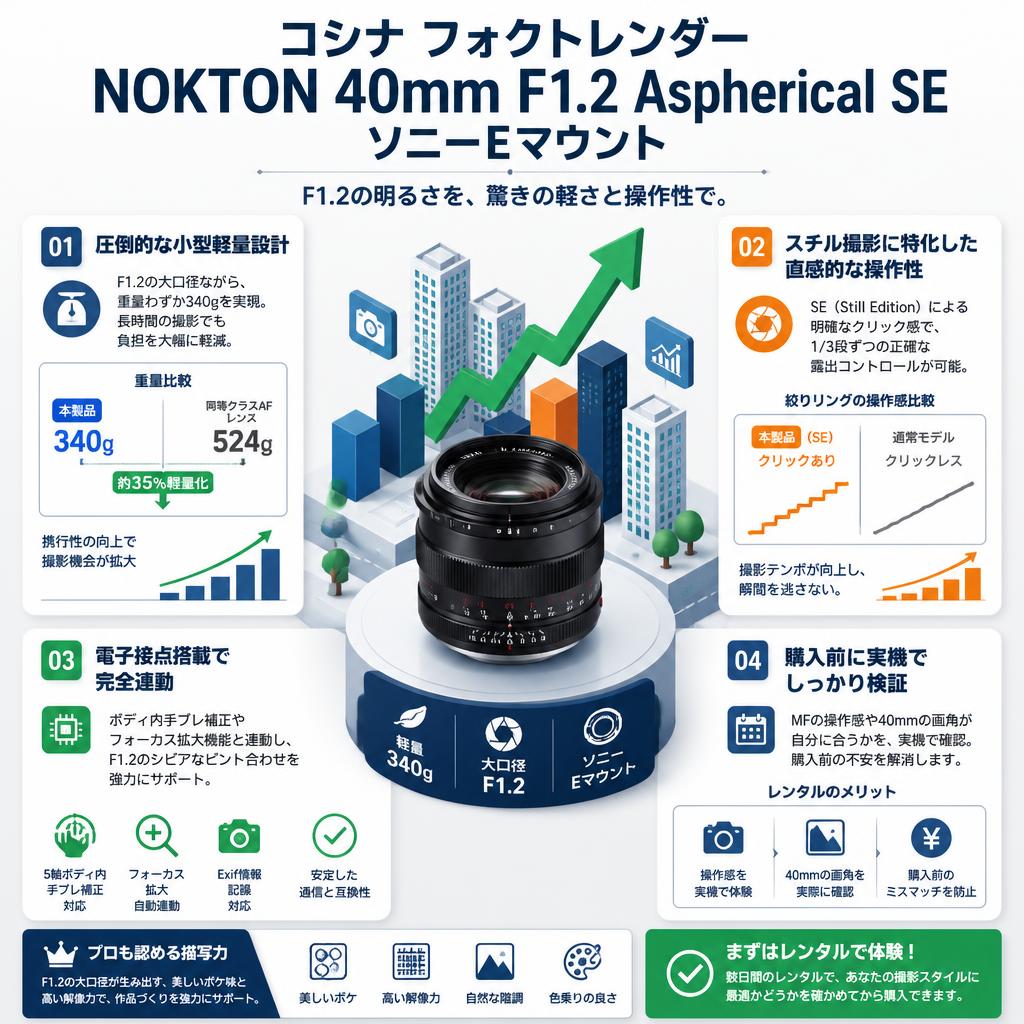 コシナ フォクトレンダー NOKTON 40mm F1.2 Aspherical SE ソニーEマウント セールスポイント