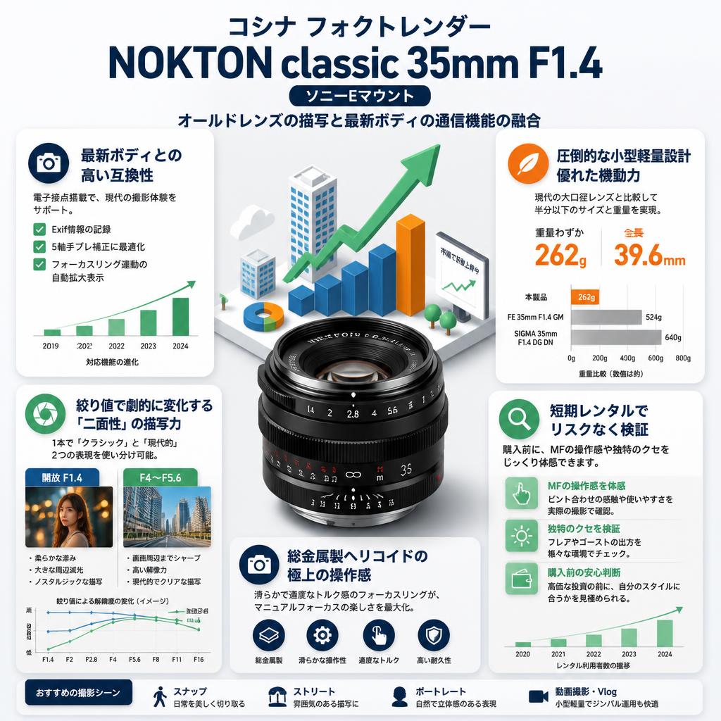 コシナ フォクトレンダー NOKTON classic 35mm F1.4 ソニーE マウント セールスポイント