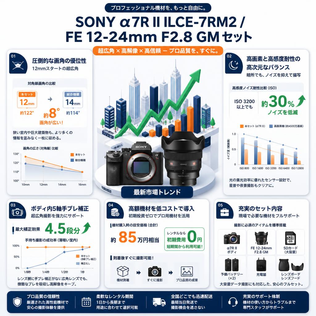 SONY α7R II ILCE-7RM2 / FE 12-24mm F2.8 GM セット セールスポイント