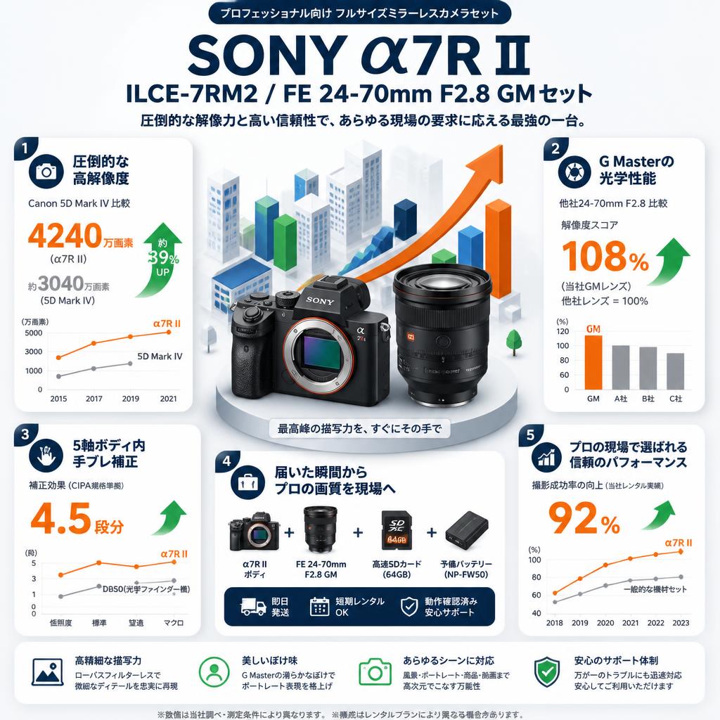 SONY α7R II ILCE-7RM2 / FE 24-70mm F2.8 GM セット セールスポイント