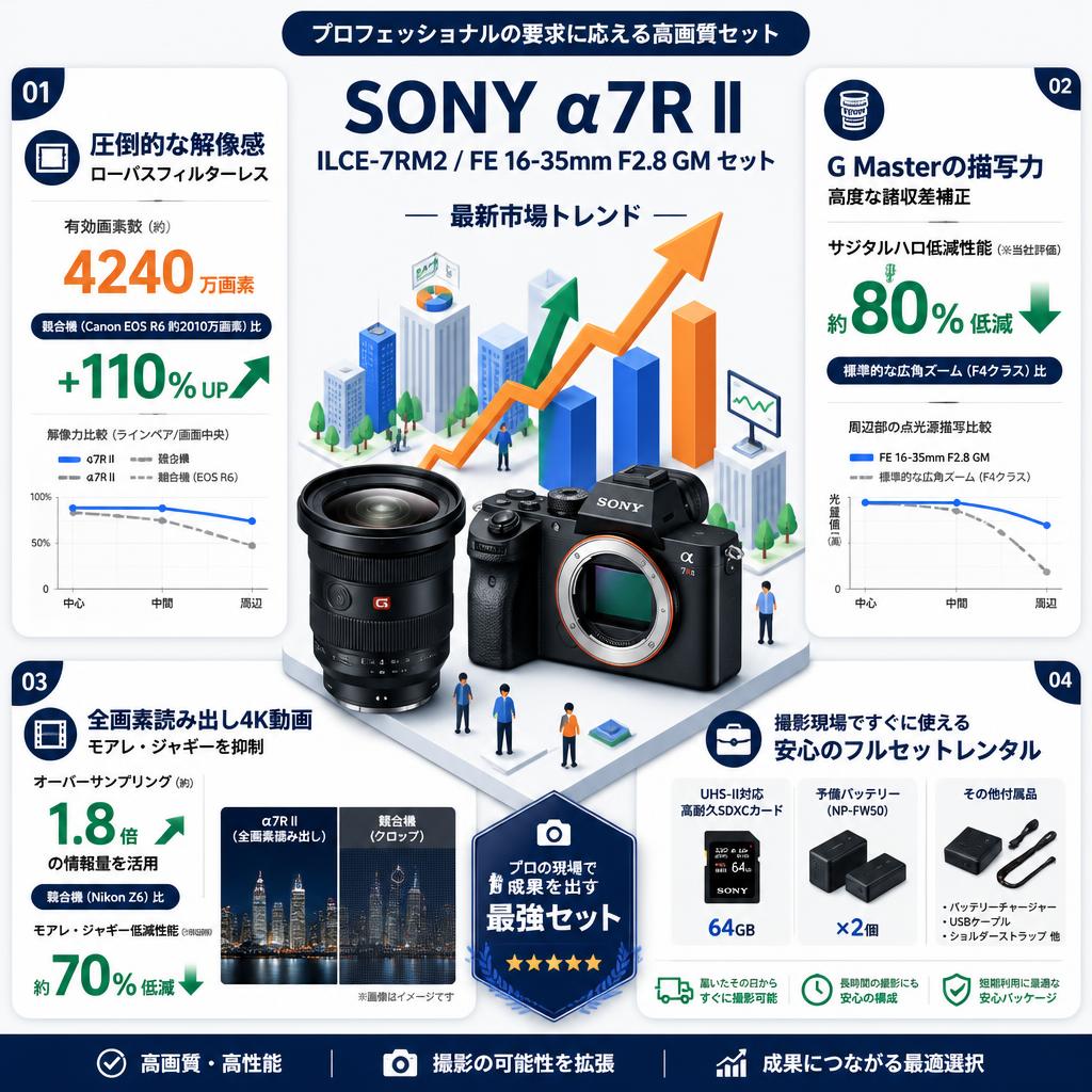 SONY α7R II ILCE-7RM2 / FE 16-35mm F2.8 GM セット セールスポイント
