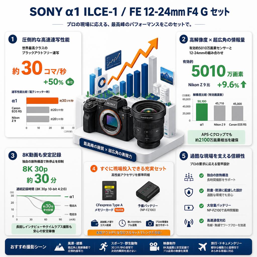SONY α1 ILCE-1 / FE 12-24mm F4 G セット セールスポイント