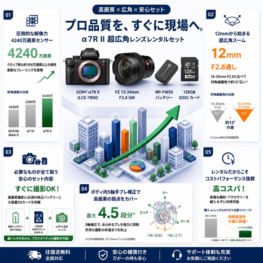 SONY α7R II ILCE-7RM2 / FE 12-24mm F2.8 GM / NP-FW50 / 128GB SDXC カードセット セールスポイント