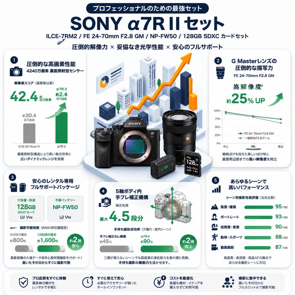 SONY α7R II ILCE-7RM2 / FE 24-70mm F2.8 GM / NP-FW50 / 128GB SDXC カードセット セールスポイント