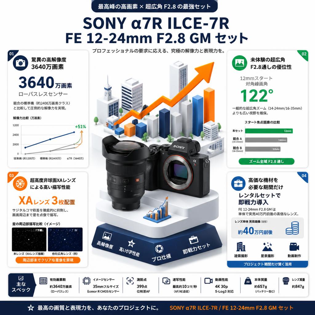 SONY α7R ILCE-7R / FE 12-24mm F2.8 GM セット セールスポイント