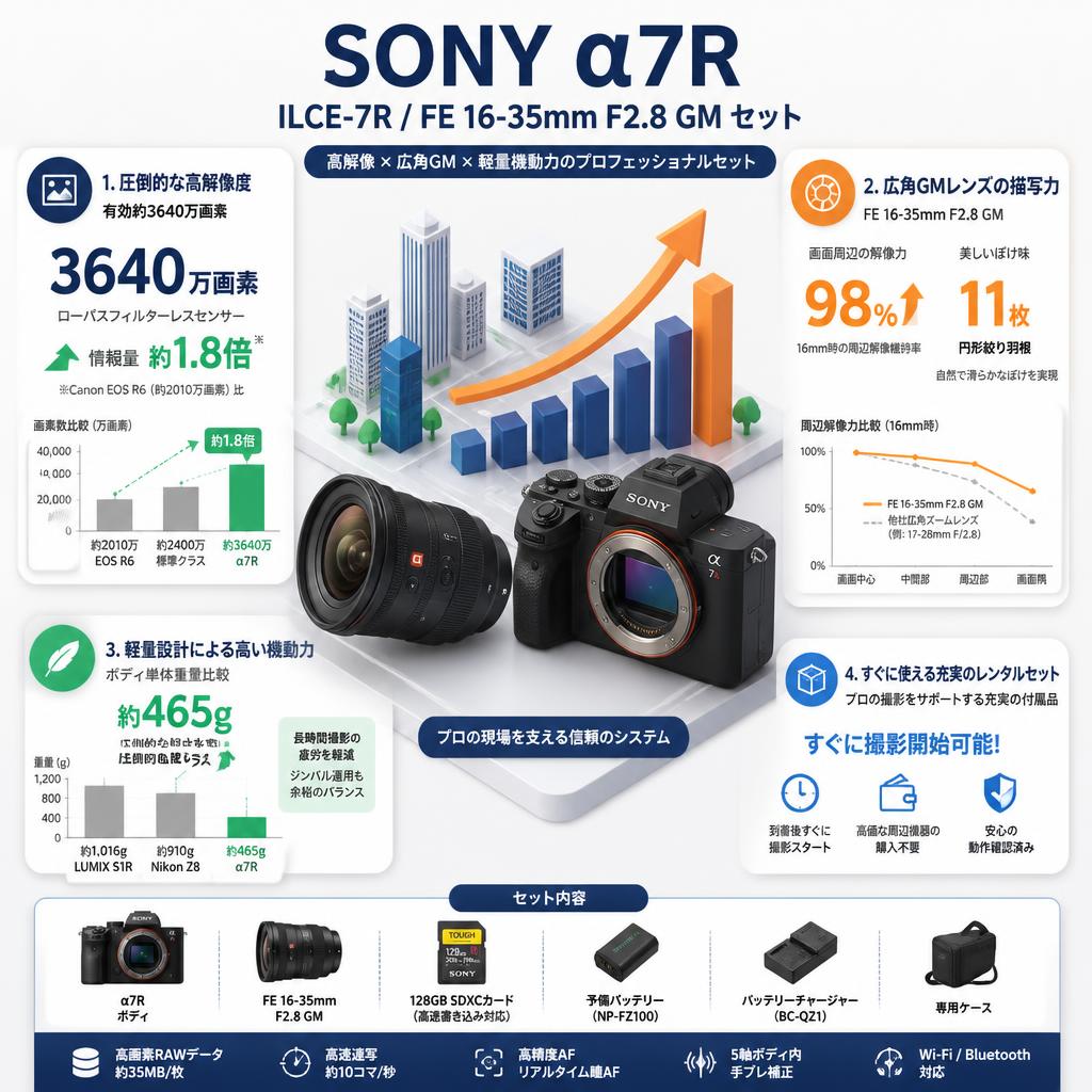 SONY α7R ILCE-7R / FE 16-35mm F2.8 GM セット セールスポイント