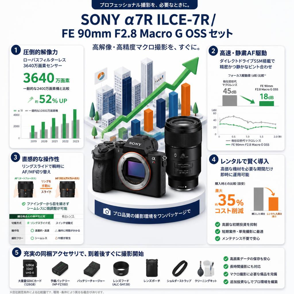 SONY α7R ILCE-7R / FE 90mm F2.8 Macro G OSS セット セールスポイント
