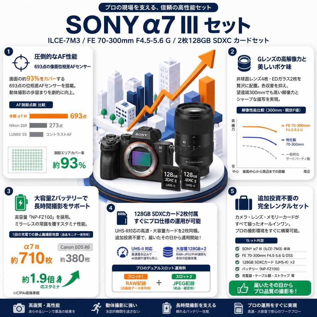 SONY α7 III ILCE-7M3 / FE 70-300mm F4.5-5.6 G / 2枚128GB SDXC カードセット セールスポイント
