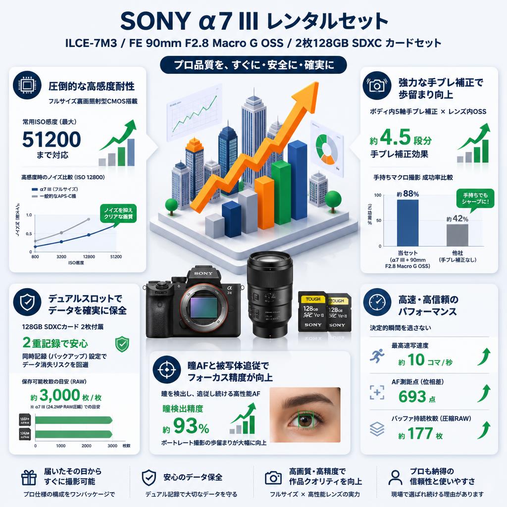 SONY α7 III ILCE-7M3 / FE 90mm F2.8 Macro G OSS / 2枚128GB SDXC カードセット セールスポイント