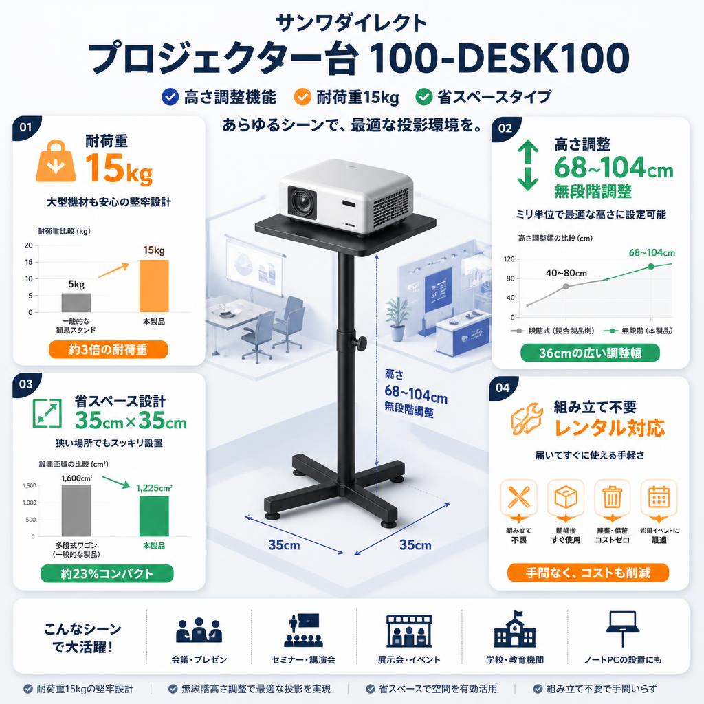 サンワダイレクト プロジェクター台 高さ調整機能 耐荷重15kg 省スペースタイプ 100-DESK100 セールスポイント
