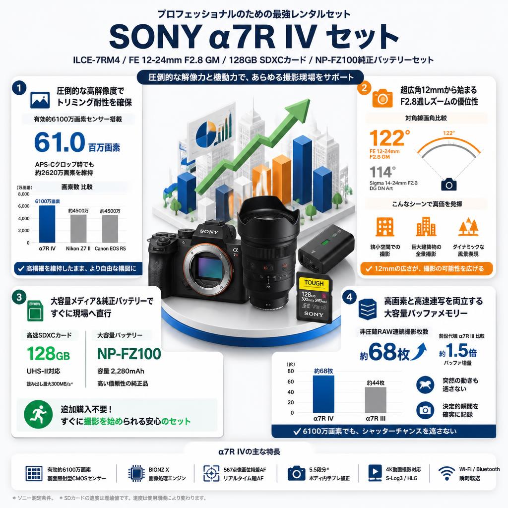 SONY α7R IV ILCE-7RM4 / FE 12-24mm F2.8 GM / 128GB SDXCカード / NP-FZ100純正バッテリーセット セールスポイント
