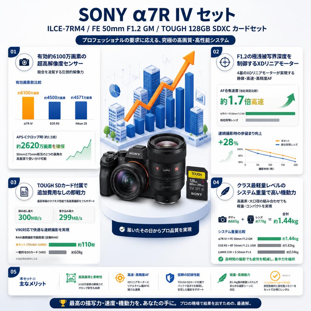 SONY α7R IV ILCE-7RM4 / FE 50mm F1.2 GM / TOUGH 128GB SDXC カードセット セールスポイント