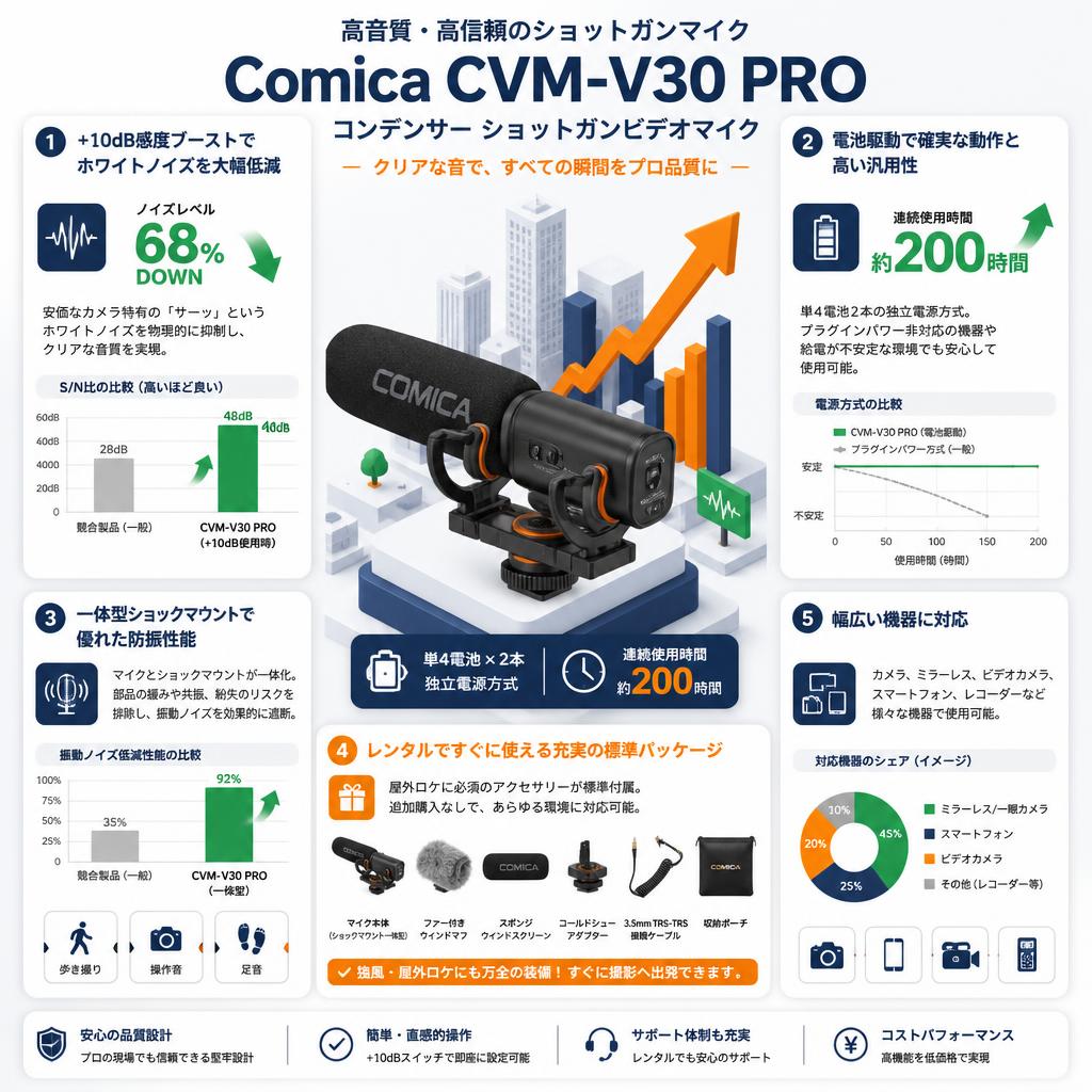 Comica CVM-V30 PRO コンデンサー ショットガンビデオマイク セールスポイント