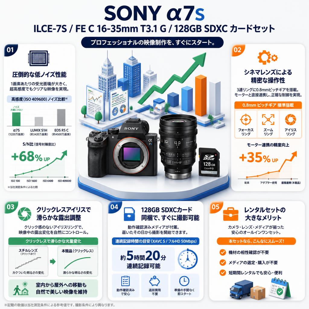 SONY α7S ILCE-7S / FE C 16-35mm T3.1 G / 128GB SDXC カードセット セールスポイント