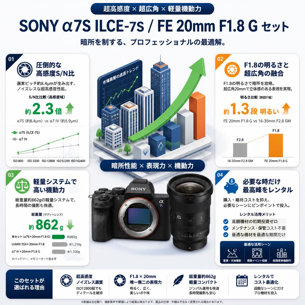 SONY α7S ILCE-7S / FE 20mm F1.8 G セット セールスポイント