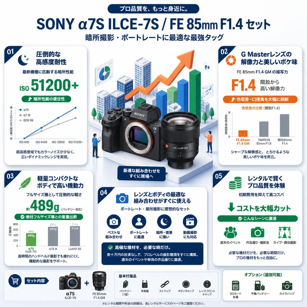 SONY α7S ILCE-7S / FE 85mm F1.4 セット セールスポイント