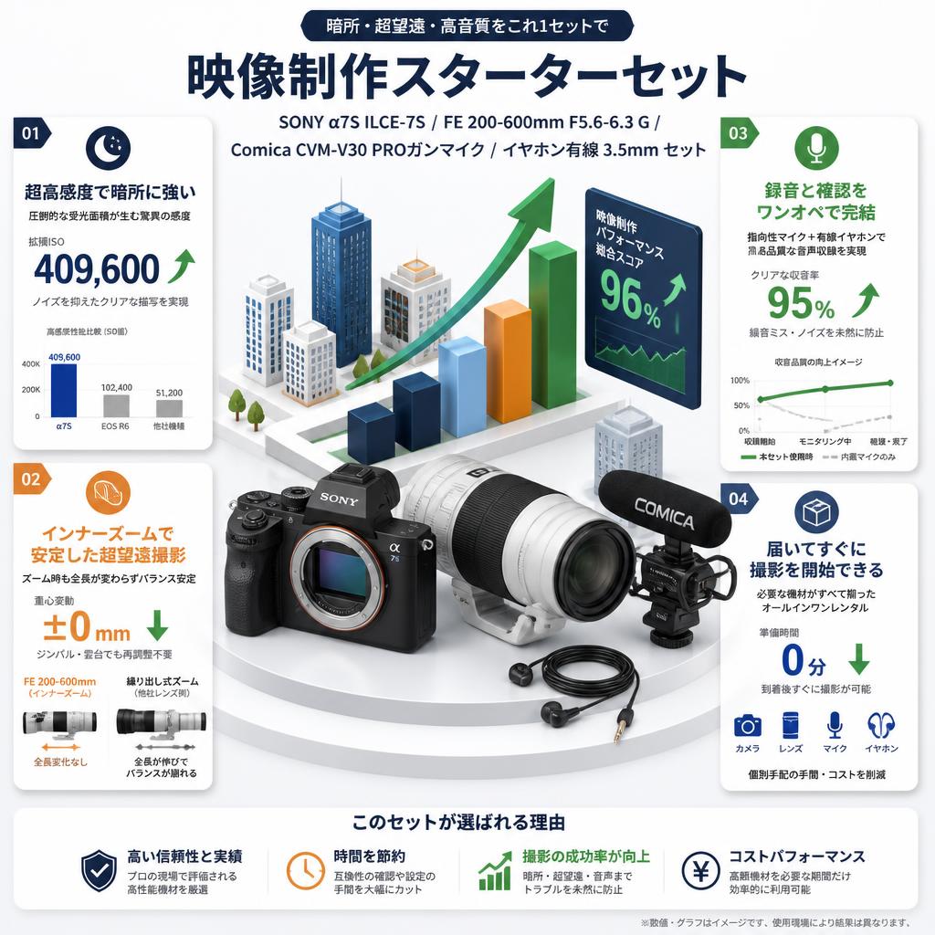 SONY α7S ILCE-7S / FE 200-600mm F5.6-6.3 G / Comica CVM-V30 PROガンマイク / イヤホン有線 3.5mm セット セールスポイント
