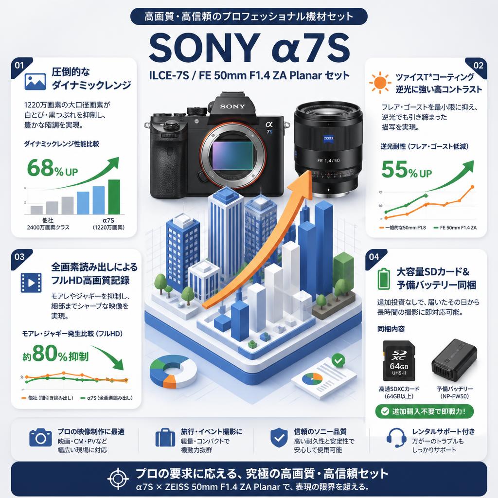 SONY α7S ILCE-7S / FE 50mm F1.4 ZA Planar セット セールスポイント