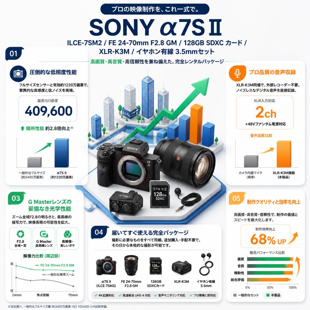 SONY α7S II  ILCE-7SM2 / FE 24-70mm F2.8 GM / 128GB SDXC カード / XLR-K3M / イヤホン有線 3.5mmセット セールスポイント