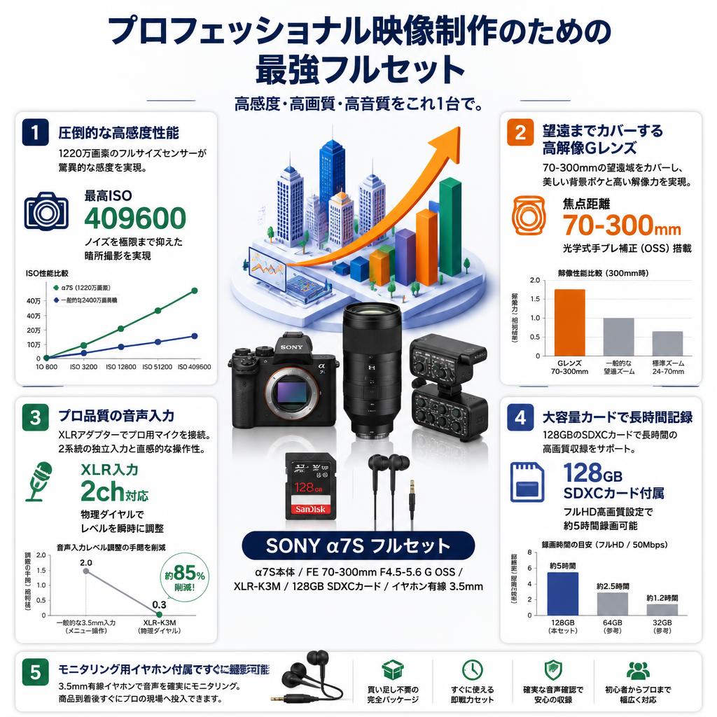SONY α7S ILCE-7S / FE 70-300mm F4.5-5.6 G OSS / XLR-K3M / 128GB SDXC カード / イヤホン有線 3.5mmセット セールスポイント
