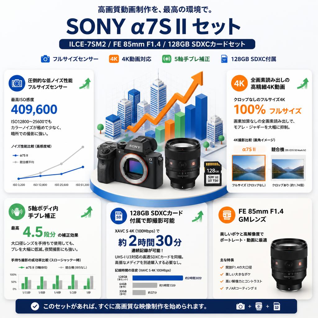 SONY α7S II ILCE-7SM2 / FE 85mm F1.4 / 128GBSDXC カードセット セールスポイント