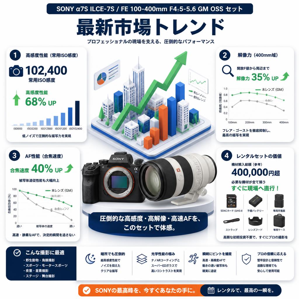SONY α7S ILCE-7S / FE 100-400mm F4.5-5.6 GM OSS セット セールスポイント