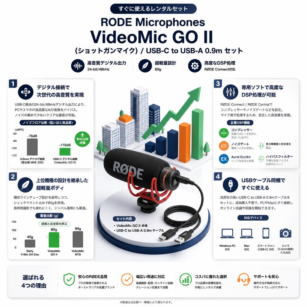 RODE Microphones VideoMic GO II (ショットガンマイク) / USB-C to USB-A 0.9m セット セールスポイント