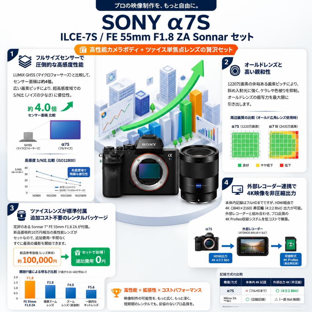 SONY α7S ILCE-7S / FE 55mm F1.8 ZA Sonnar セット セールスポイント