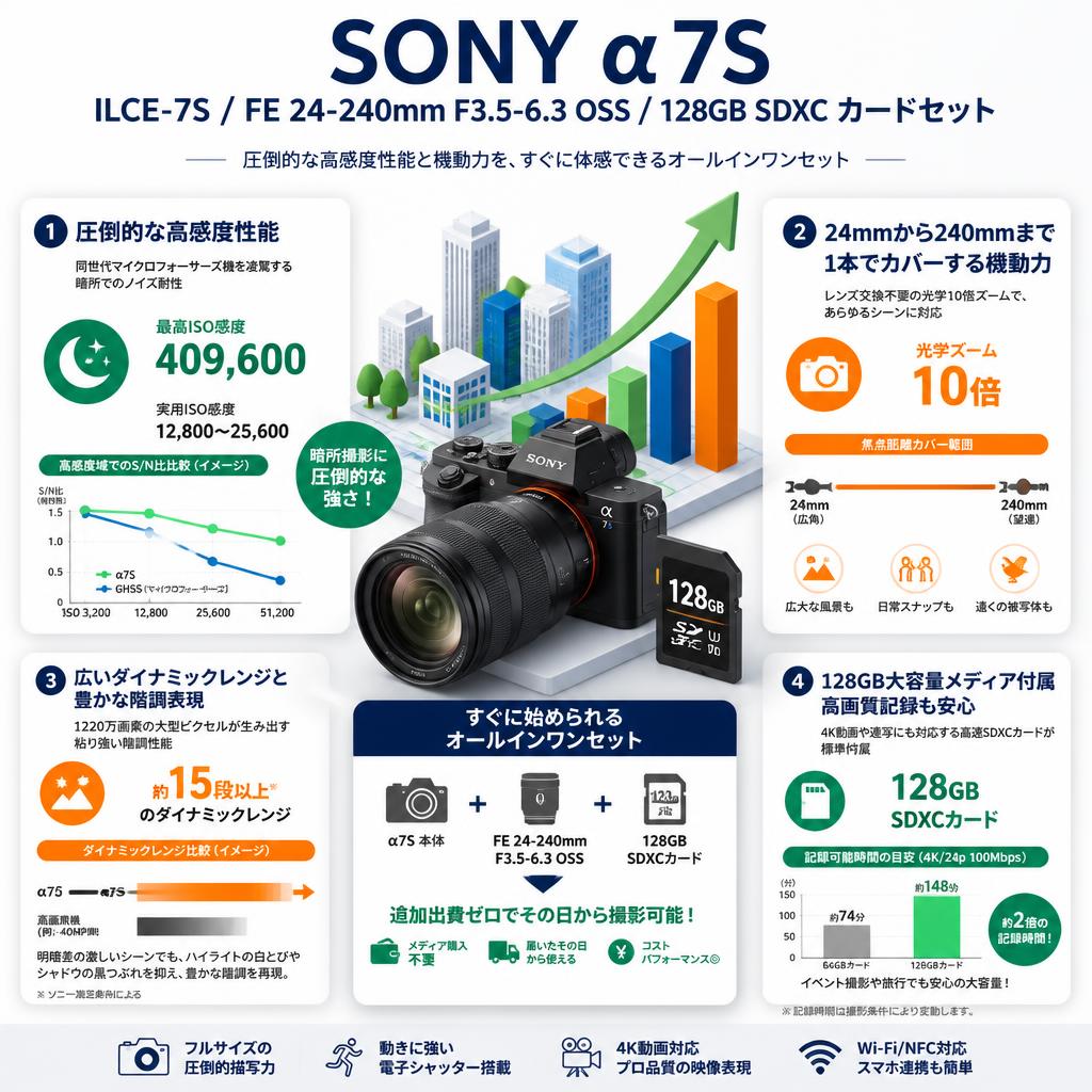 SONY α7S ILCE-7S / FE 24-240mm F3.5-6.3 OSS / 128GB SDXC カードセット セールスポイント