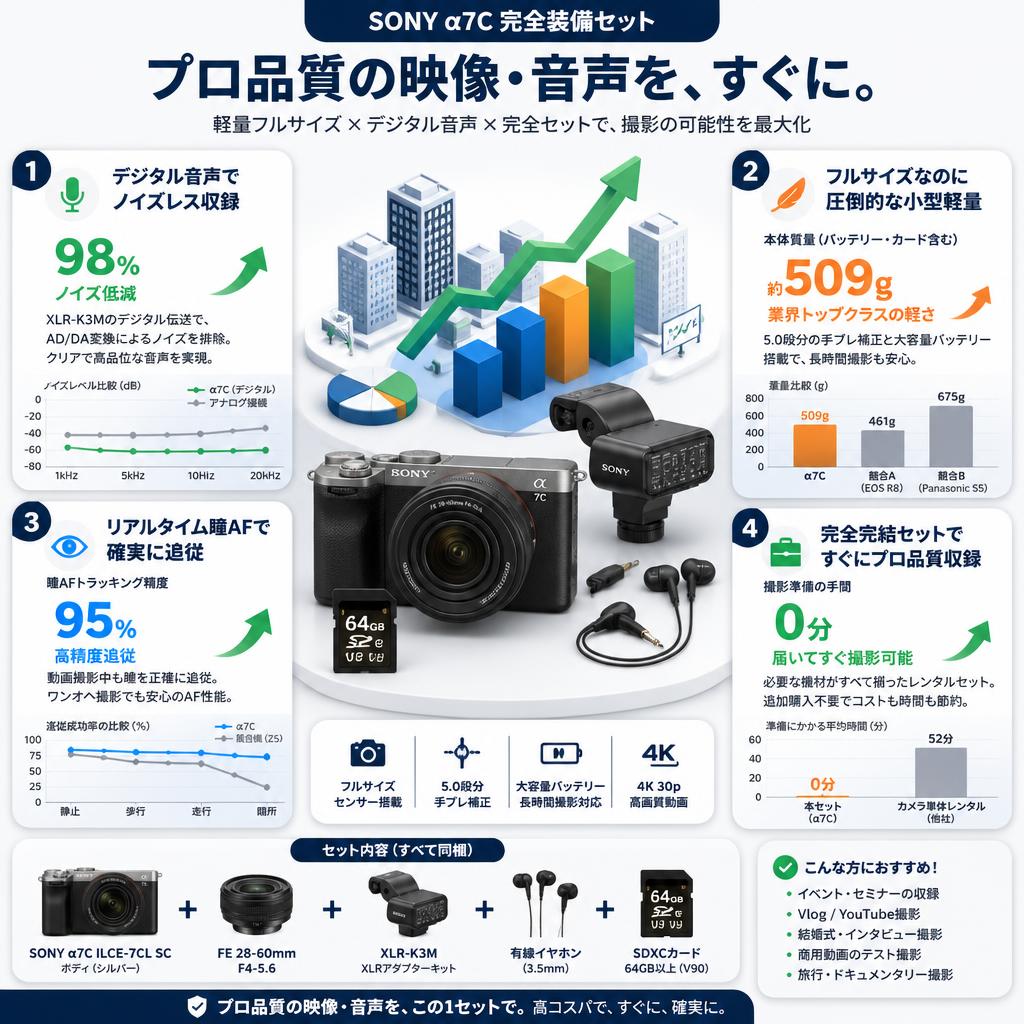 SONY α7C ILCE-7CL SC / FE 28-60mm F4-5.6 Eマウント / XLR-K3M / イヤホン有線 3.5mm / SDXC カードセット セールスポイント