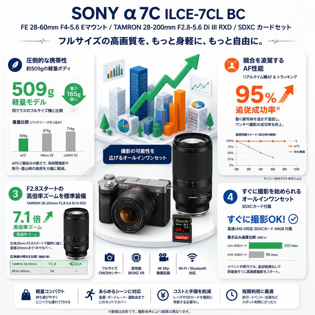 SONY α7C ILCE-7CL BC/ FE 28-60mm F4-5.6 Eマウント / TAMRON 28-200mm F2.8-5.6 Di III RXD / SDXC カードセット セールスポイント