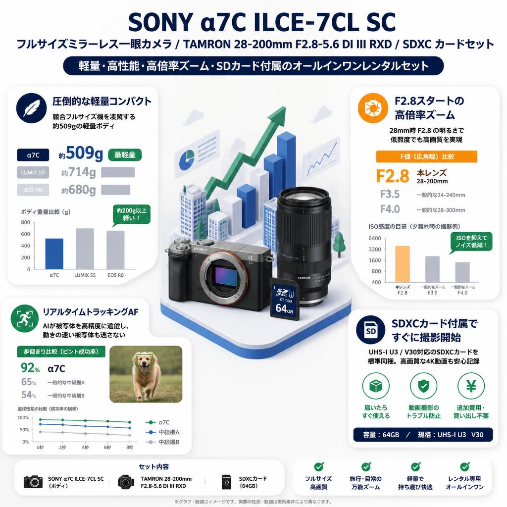 SONY α7C ILCE-7CL SC フルサイズミラーレス一眼カメラ/ TAMRON 28-200mm F2.8-5.6 Di III RXD / SDXC カードセット セールスポイント