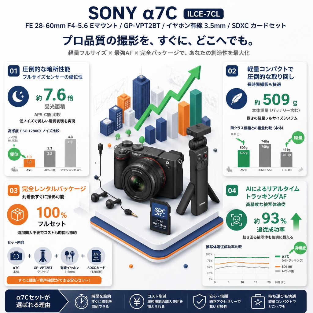 SONY α7C ILCE-7CL SC / FE 28-60mm F4-5.6 Eマウント / GP-VPT2BT / イヤホン有線 3.5mm / SDXC カードセット セールスポイント