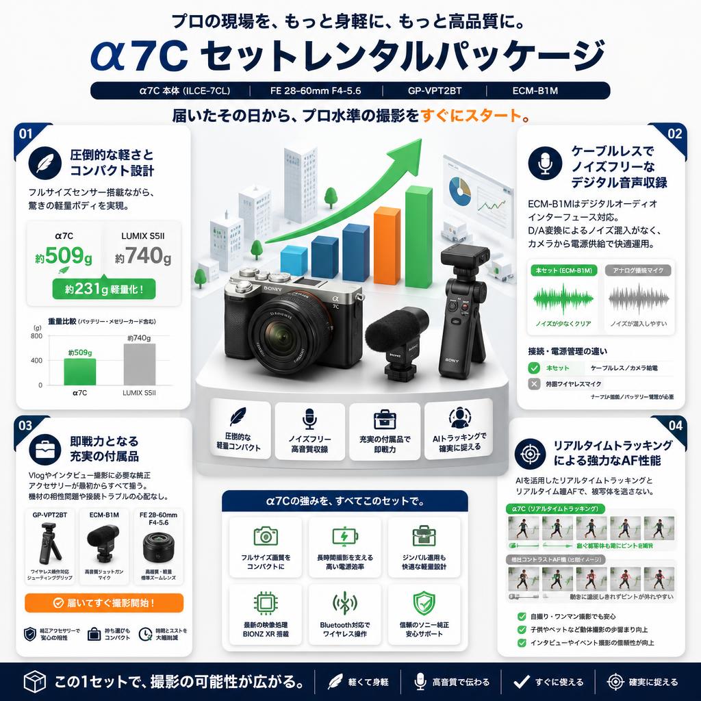 SONY α7C ILCE-7CL SC /FE 28-60mm F4-5.6 Eマウント / GP-VPT2BT / ECM-B1Mセット セールスポイント