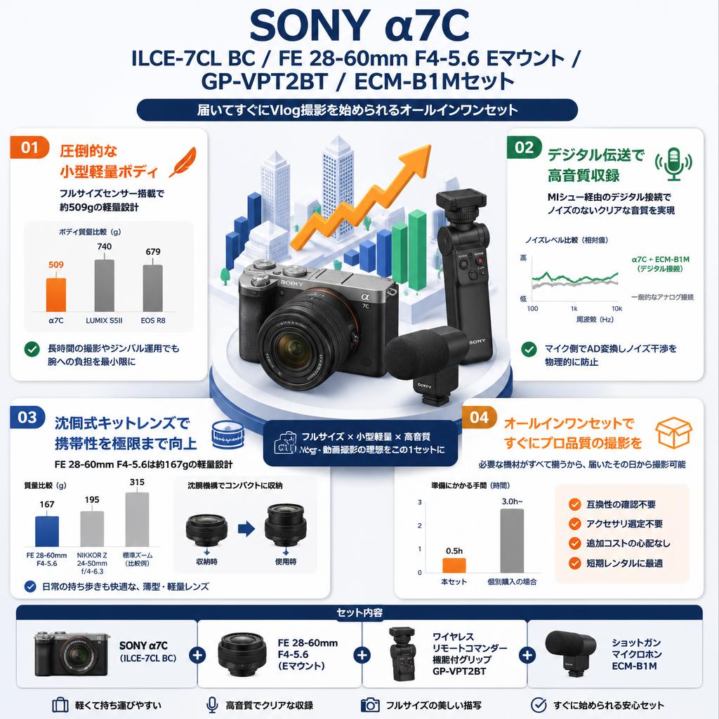 SONY α7C ILCE-7CL BC/FE 28-60mm F4-5.6 Eマウント / GP-VPT2BT / ECM-B1Mセット セールスポイント