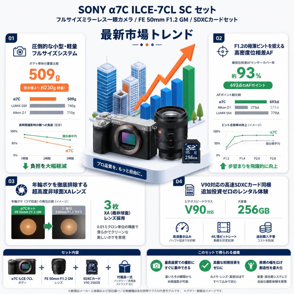 SONY α7C ILCE-7CL SC フルサイズミラーレス一眼カメラ / FE 50mm F1.2 GM / SDXCカードセット セールスポイント