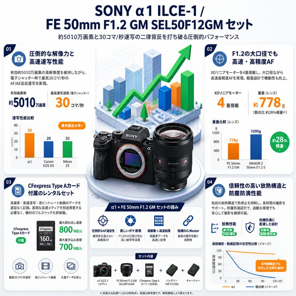 SONY α1 ILCE-1 / FE 50mm F1.2 GM SEL50F12GM セット セールスポイント