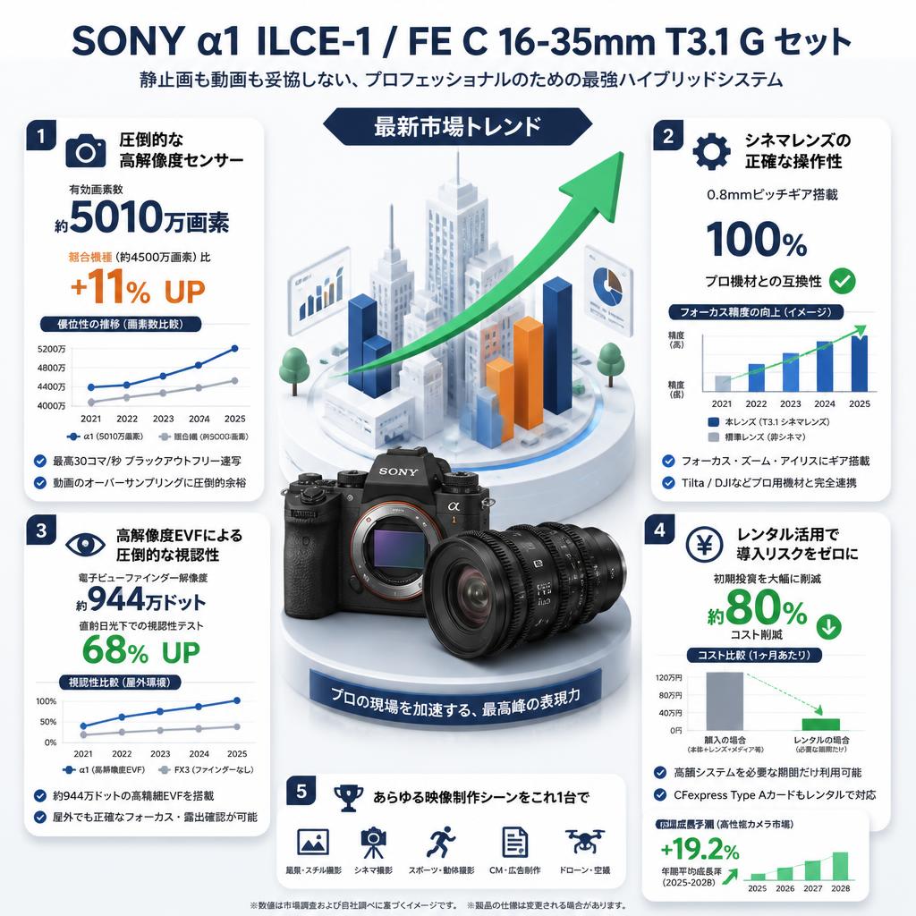 SONY α1 ILCE-1 / FE C 16-35mm T3.1 G セット セールスポイント