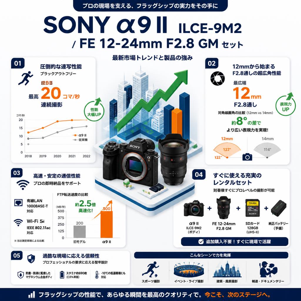 SONY α9 II ILCE-9M2 / FE 12-24mm F2.8 GM セット セールスポイント