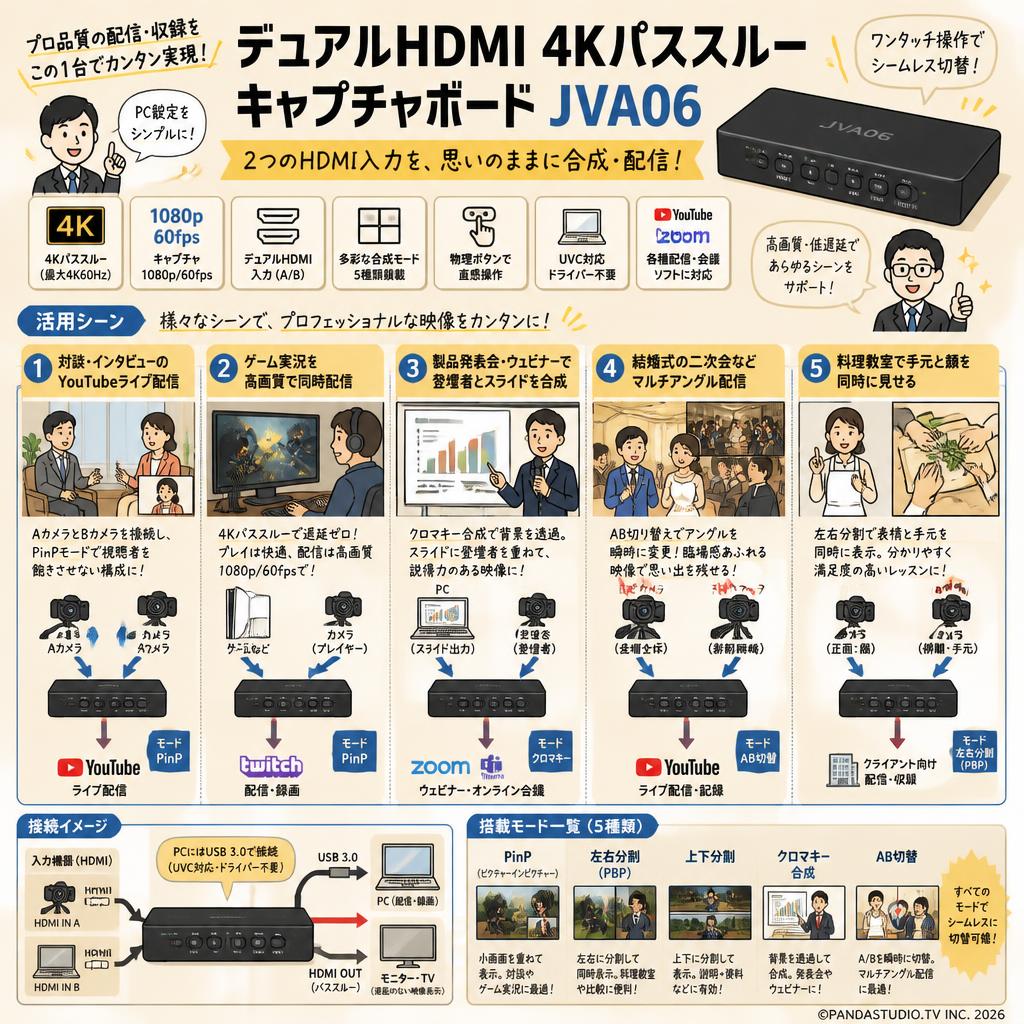 デュアルHDMI 4KパススルーキャプチャボードJVA06 用途