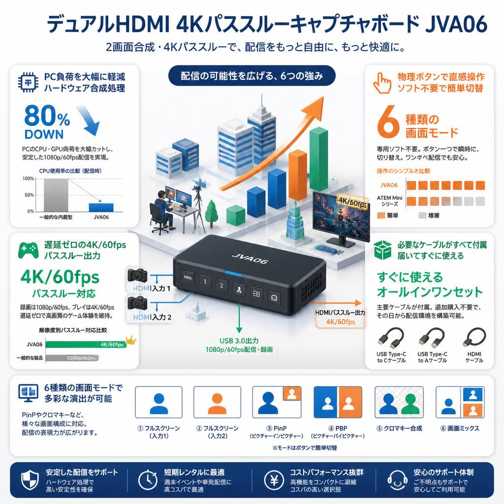 デュアルHDMI 4KパススルーキャプチャボードJVA06 セールスポイント