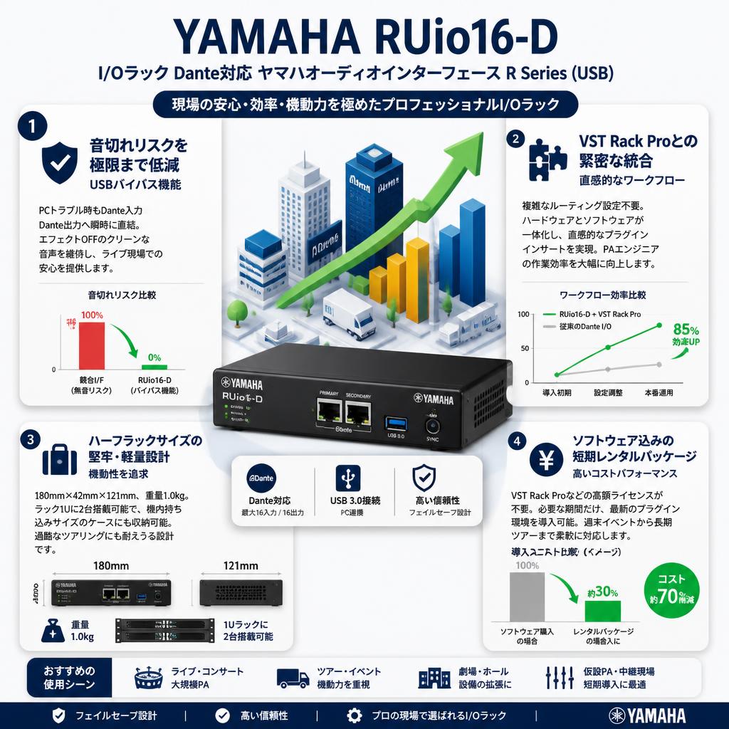 YAMAHA RUio16-D I/Oラック Dante対応 ヤマハオーディオインターフェース R Series (USB) セールスポイント