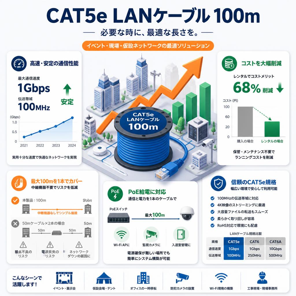 CAT5e LANケーブル 100m セールスポイント