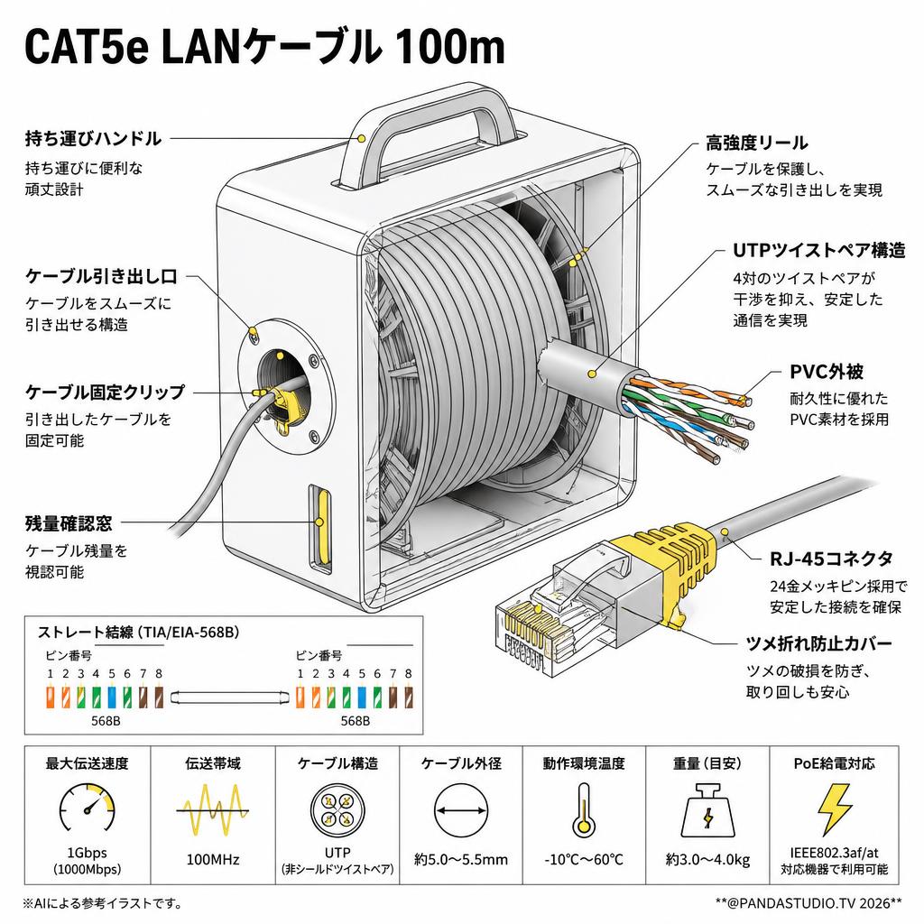 CAT5e LANケーブル 100m スペック