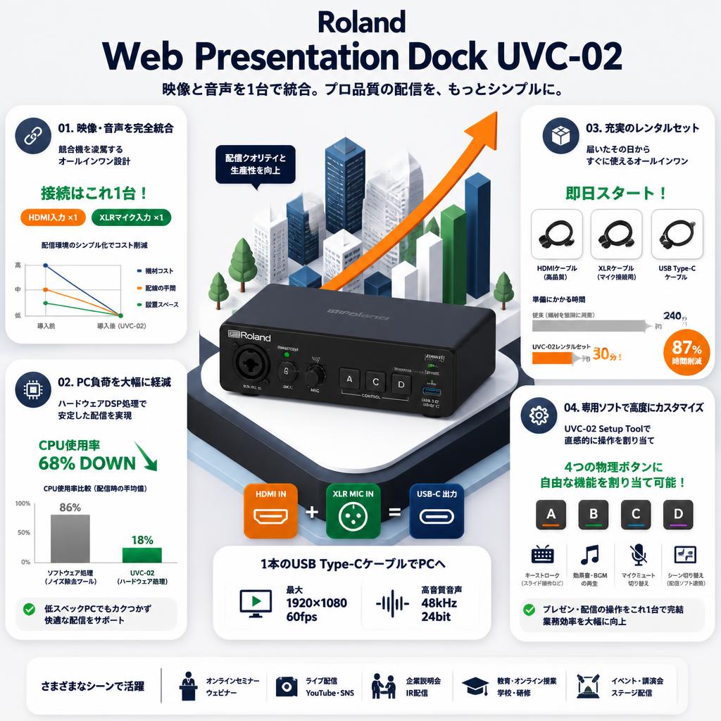 Roland Web Presentation Dock UVC-02 セールスポイント