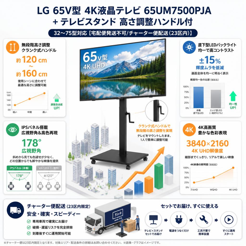 LG 65V型 4K液晶テレビ 65UM7500PJA＋テレビスタンド 高さ調整ハンドル付 32～75型対応【宅配便発送不可/チャーター便配送（23区内）】 セールスポイント